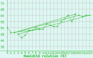 Courbe de l'humidit relative pour Loferer Alm