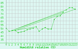 Courbe de l'humidit relative pour Estoher (66)