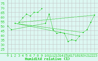 Courbe de l'humidit relative pour Neufchef (57)