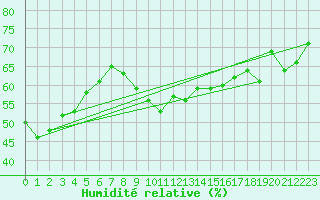 Courbe de l'humidit relative pour Aurillac (15)
