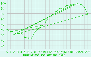 Courbe de l'humidit relative pour Tsuyama