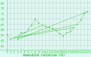 Courbe de l'humidit relative pour Estres-la-Campagne (14)