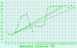 Courbe de l'humidit relative pour Calvi (2B)