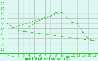 Courbe de l'humidit relative pour Catalao