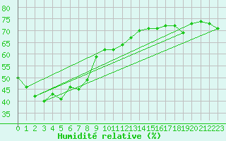 Courbe de l'humidit relative pour Hirado
