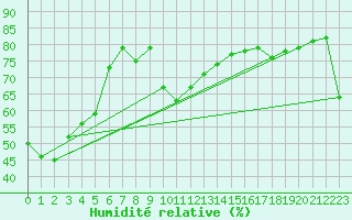 Courbe de l'humidit relative pour Piz Martegnas