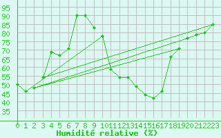 Courbe de l'humidit relative pour Coburg