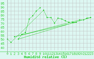 Courbe de l'humidit relative pour Chaumont (Sw)