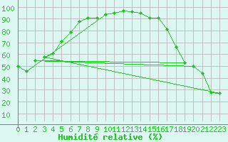 Courbe de l'humidit relative pour Deadmen Valley
