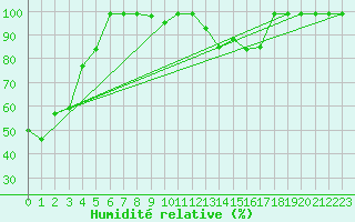Courbe de l'humidit relative pour Langnau
