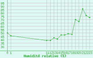 Courbe de l'humidit relative pour Paganella