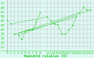 Courbe de l'humidit relative pour Estoher (66)