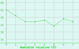 Courbe de l'humidit relative pour Nagoya