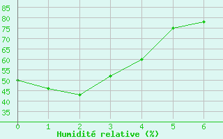 Courbe de l'humidit relative pour Kindersley, Sask.