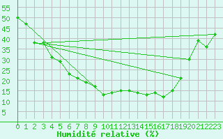 Courbe de l'humidit relative pour La Comella (And)