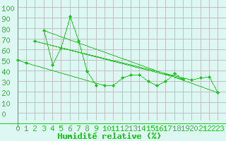 Courbe de l'humidit relative pour North Mountain , N. S.