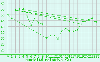Courbe de l'humidit relative pour Zerind