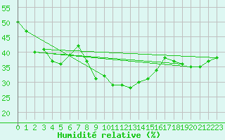 Courbe de l'humidit relative pour Pajares - Valgrande