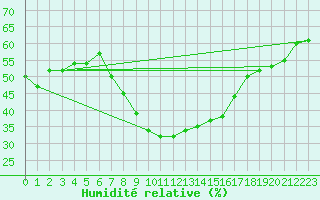 Courbe de l'humidit relative pour Simplon-Dorf