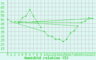 Courbe de l'humidit relative pour Calatayud