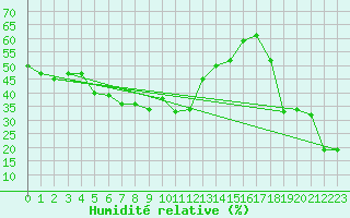 Courbe de l'humidit relative pour Corvatsch