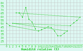 Courbe de l'humidit relative pour Church Lawford