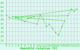 Courbe de l'humidit relative pour Pila-Canale (2A)