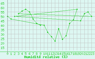 Courbe de l'humidit relative pour Bad Ragaz