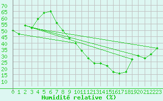 Courbe de l'humidit relative pour Talavera de la Reina