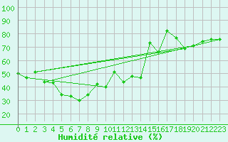 Courbe de l'humidit relative pour Stora Spaansberget