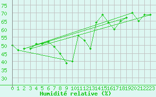 Courbe de l'humidit relative pour Mlaga, Puerto