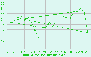 Courbe de l'humidit relative pour Monte Rosa