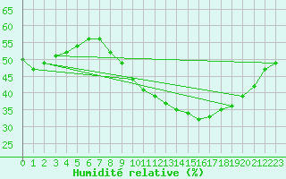 Courbe de l'humidit relative pour Saint-Just-le-Martel (87)