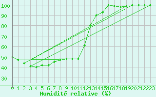 Courbe de l'humidit relative pour Bremerhaven