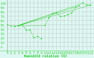 Courbe de l'humidit relative pour Puerto de Leitariegos