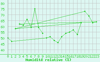 Courbe de l'humidit relative pour Ste (34)