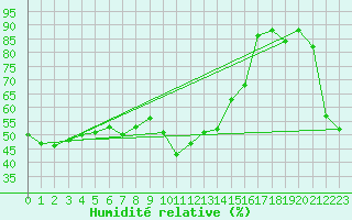 Courbe de l'humidit relative pour Cap Bar (66)