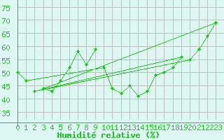 Courbe de l'humidit relative pour Lisca