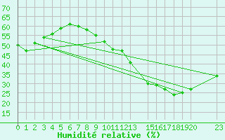 Courbe de l'humidit relative pour Marseille - Saint-Loup (13)
