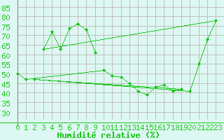 Courbe de l'humidit relative pour Brive-Laroche (19)