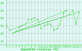 Courbe de l'humidit relative pour Mont-Aigoual (30)