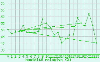 Courbe de l'humidit relative pour Benasque