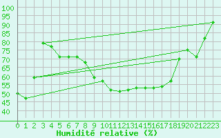 Courbe de l'humidit relative pour Berlin-Dahlem