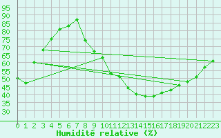 Courbe de l'humidit relative pour Montlimar (26)