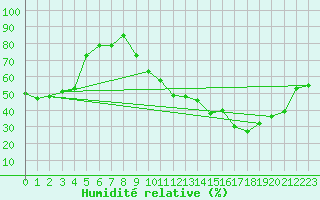 Courbe de l'humidit relative pour Crest (26)