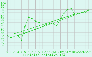 Courbe de l'humidit relative pour Reinosa