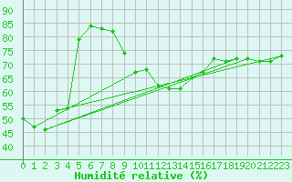 Courbe de l'humidit relative pour Cap Corse (2B)