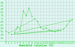 Courbe de l'humidit relative pour Limoges (87)