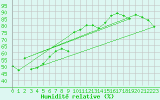 Courbe de l'humidit relative pour Guetsch