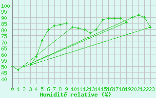Courbe de l'humidit relative pour Sermange-Erzange (57)